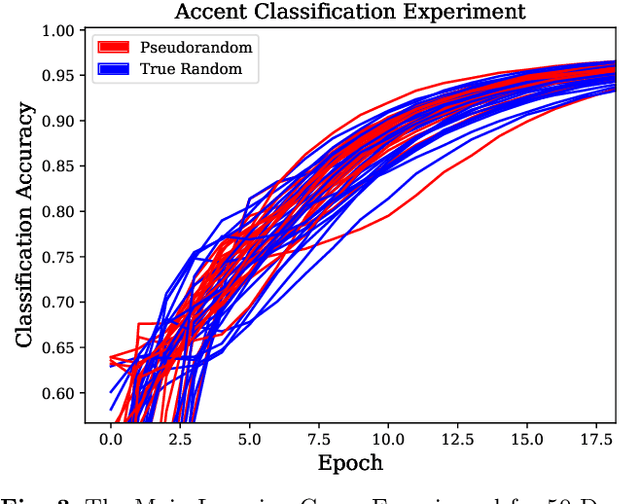 Figure 3 for On the Effects of Pseudo and Quantum Random Number Generators in Soft Computing