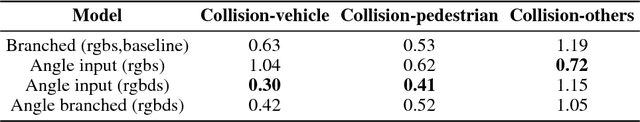 Figure 4 for End-to-end driving simulation via angle branched network