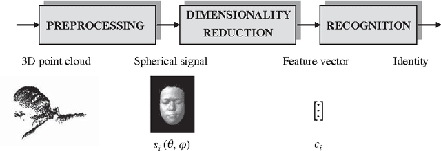 Figure 1 for 3D Face Recognition with Sparse Spherical Representations
