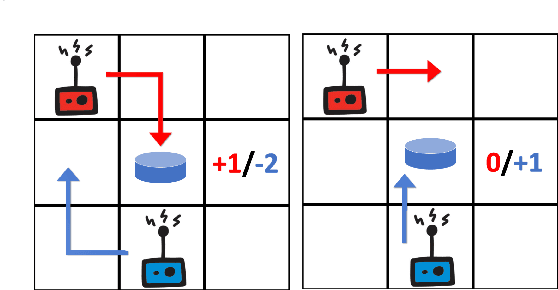Figure 1 for Inducing Cooperative behaviour in Sequential-Social dilemmas through Multi-Agent Reinforcement Learning using Status-Quo Loss