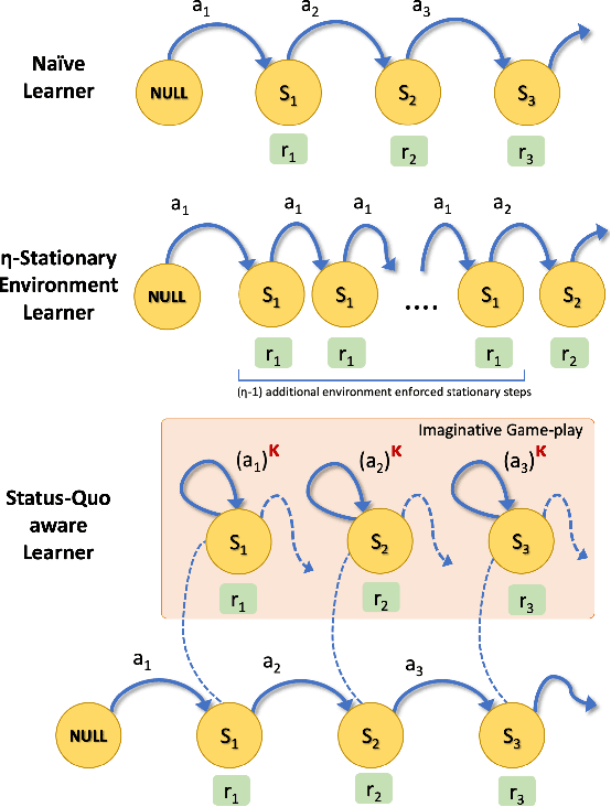 Figure 3 for Inducing Cooperative behaviour in Sequential-Social dilemmas through Multi-Agent Reinforcement Learning using Status-Quo Loss