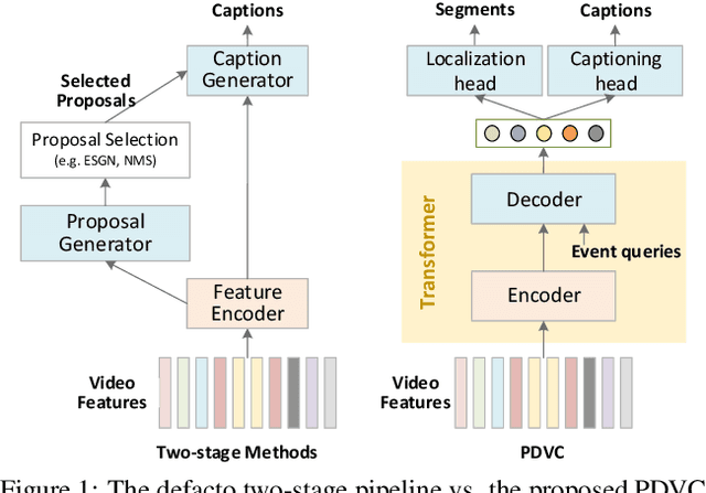 Figure 1 for End-to-End Dense Video Captioning with Parallel Decoding