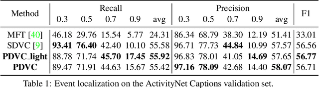 Figure 2 for End-to-End Dense Video Captioning with Parallel Decoding