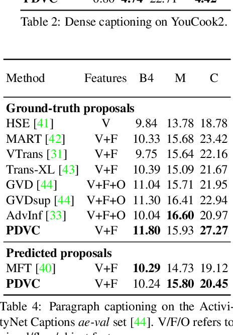 Figure 4 for End-to-End Dense Video Captioning with Parallel Decoding