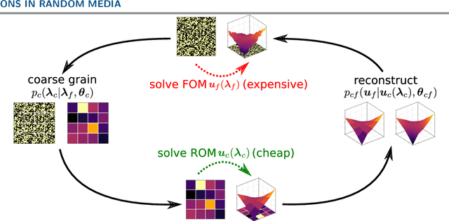 Figure 1 for Bayesian model and dimension reduction for uncertainty propagation: applications in random media