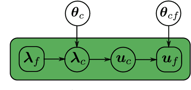 Figure 3 for Bayesian model and dimension reduction for uncertainty propagation: applications in random media