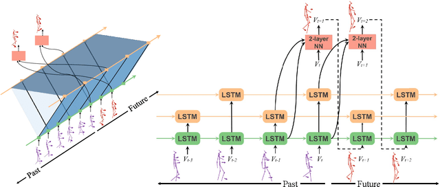 Figure 3 for Action-Agnostic Human Pose Forecasting