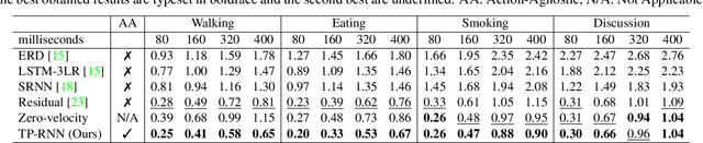 Figure 2 for Action-Agnostic Human Pose Forecasting