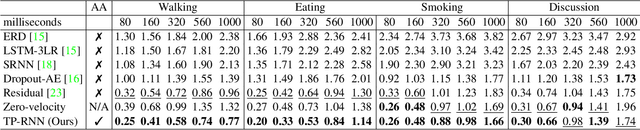 Figure 4 for Action-Agnostic Human Pose Forecasting