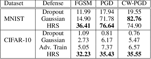 Figure 4 for Protecting Neural Networks with Hierarchical Random Switching: Towards Better Robustness-Accuracy Trade-off for Stochastic Defenses