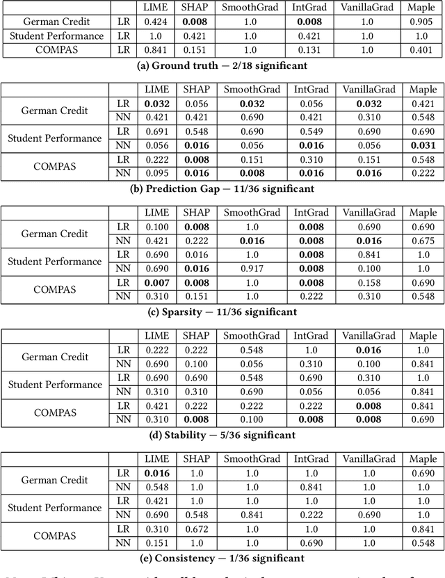 Figure 2 for Fairness via Explanation Quality: Evaluating Disparities in the Quality of Post hoc Explanations