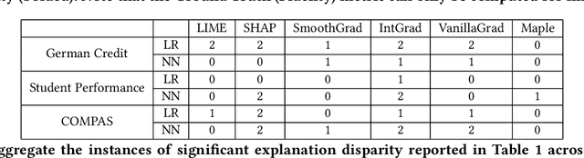 Figure 3 for Fairness via Explanation Quality: Evaluating Disparities in the Quality of Post hoc Explanations