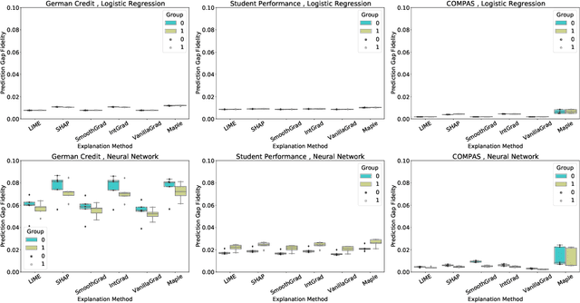 Figure 4 for Fairness via Explanation Quality: Evaluating Disparities in the Quality of Post hoc Explanations