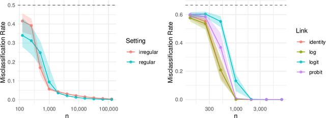 Figure 1 for Perfect Spectral Clustering with Discrete Covariates