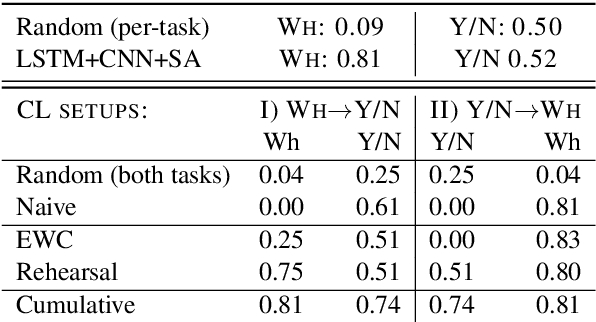 Figure 2 for Psycholinguistics meets Continual Learning: Measuring Catastrophic Forgetting in Visual Question Answering