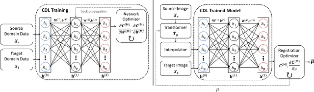 Figure 1 for Communal Domain Learning for Registration in Drifted Image Spaces