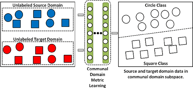 Figure 4 for Communal Domain Learning for Registration in Drifted Image Spaces