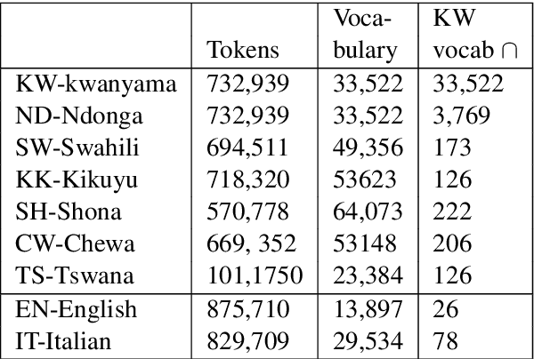 Figure 2 for Bilingual Dictionary Induction for Bantu Languages