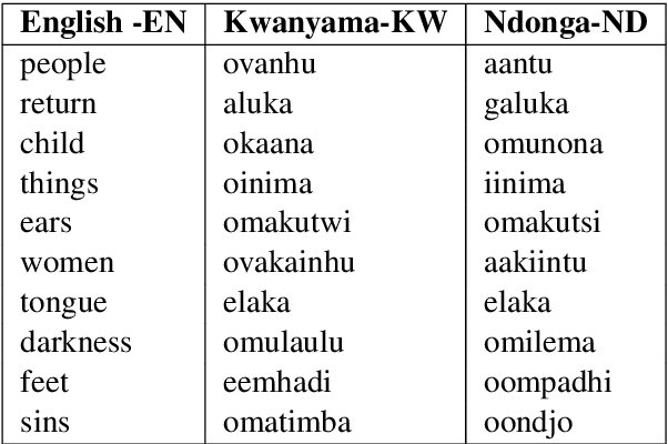 Figure 3 for Bilingual Dictionary Induction for Bantu Languages