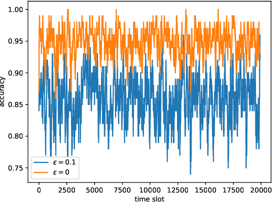 Figure 2 for Adversarial jamming attacks and defense strategies via adaptive deep reinforcement learning