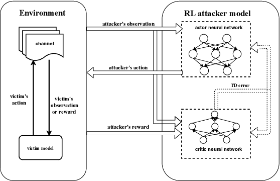 Figure 3 for Adversarial jamming attacks and defense strategies via adaptive deep reinforcement learning