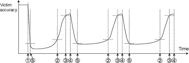 Figure 4 for Adversarial jamming attacks and defense strategies via adaptive deep reinforcement learning