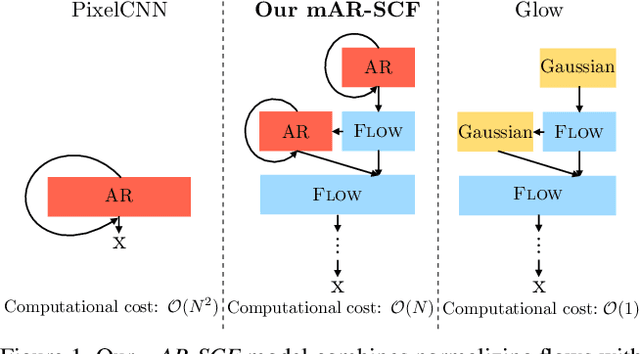 Figure 1 for Normalizing Flows with Multi-Scale Autoregressive Priors