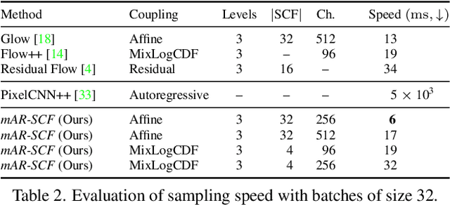 Figure 4 for Normalizing Flows with Multi-Scale Autoregressive Priors