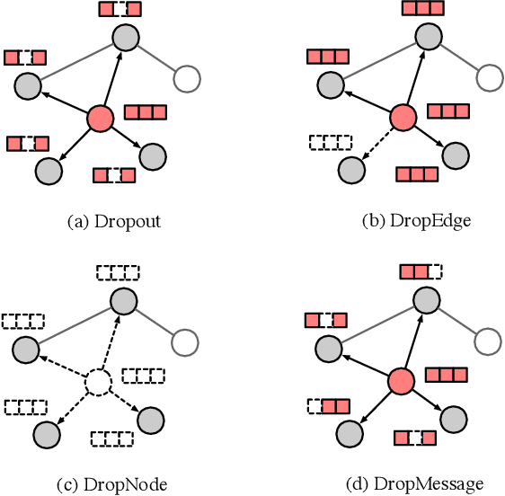 Figure 1 for DropMessage: Unifying Random Dropping for Graph Neural Networks