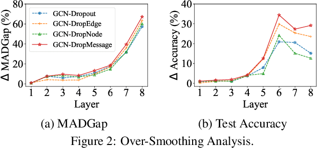 Figure 4 for DropMessage: Unifying Random Dropping for Graph Neural Networks