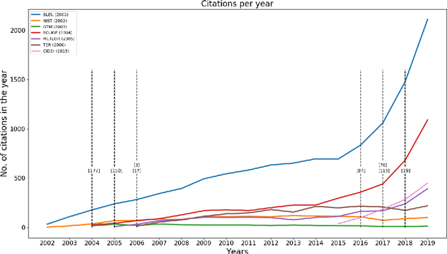 Figure 1 for A Survey of Evaluation Metrics Used for NLG Systems