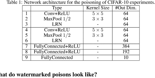 Figure 2 for Poison Frogs! Targeted Clean-Label Poisoning Attacks on Neural Networks