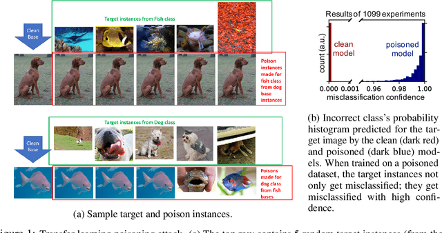 Figure 1 for Poison Frogs! Targeted Clean-Label Poisoning Attacks on Neural Networks