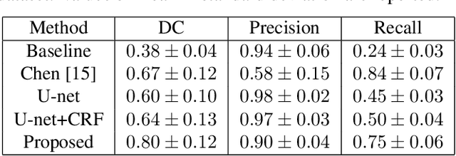 Figure 2 for A Spatially Constrained Deep Convolutional Neural Network for Nerve Fiber Segmentation in Corneal Confocal Microscopic Images using Inaccurate Annotations