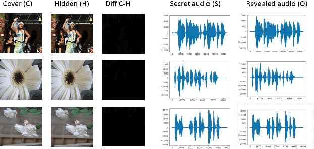 Figure 3 for Deep Neural Networks based Invisible Steganography for Audio-into-Image Algorithm