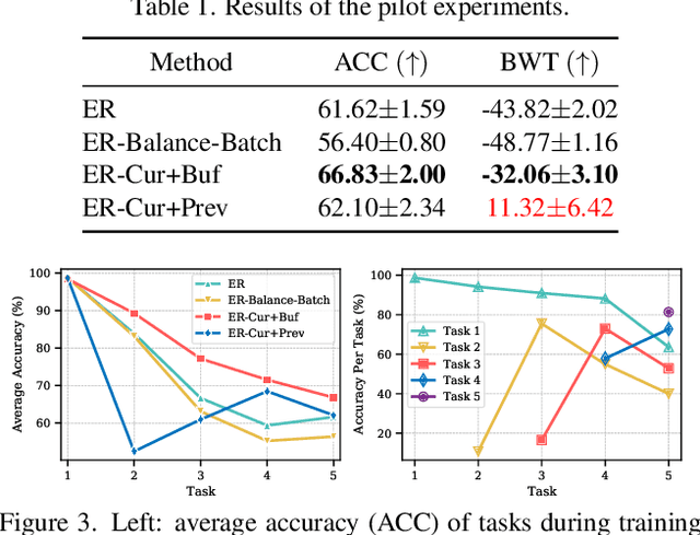 Figure 4 for Diagnosing Batch Normalization in Class Incremental Learning