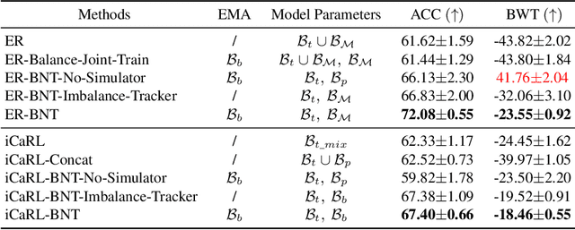 Figure 3 for Diagnosing Batch Normalization in Class Incremental Learning