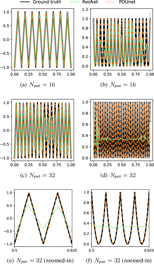 Figure 3 for Partition of unity networks: deep hp-approximation