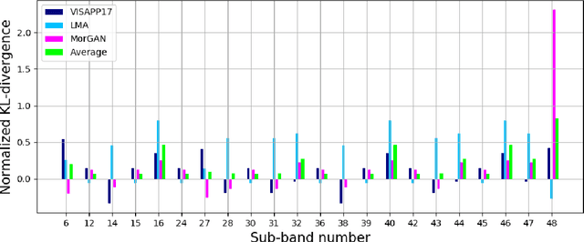 Figure 2 for Detection of Morphed Face Images Using Discriminative Wavelet Sub-bands