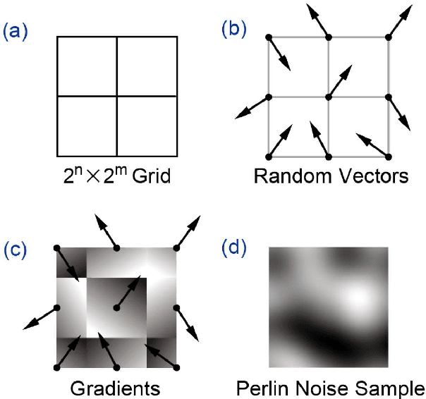 Figure 3 for Initialization Using Perlin Noise for Training Networks with a Limited Amount of Data