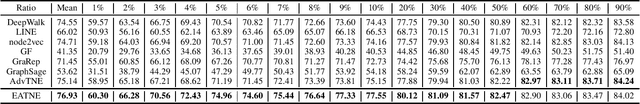 Figure 3 for Understanding and Improvement of Adversarial Training for Network Embedding from an Optimization Perspective