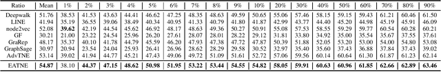 Figure 4 for Understanding and Improvement of Adversarial Training for Network Embedding from an Optimization Perspective