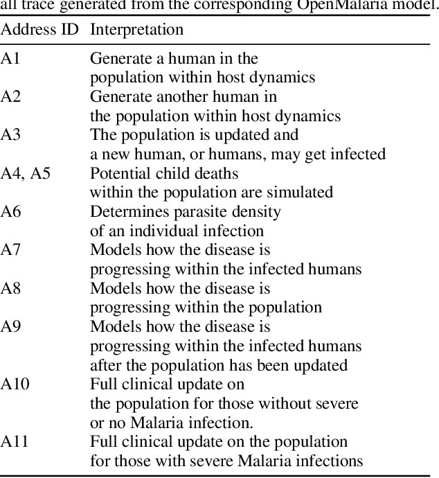 Figure 3 for Hijacking Malaria Simulators with Probabilistic Programming