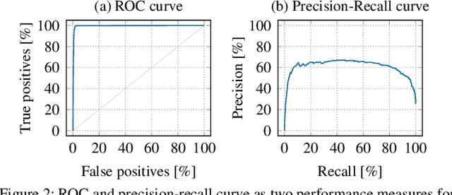 Figure 3 for Dos and Don'ts of Machine Learning in Computer Security