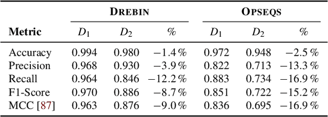 Figure 2 for Dos and Don'ts of Machine Learning in Computer Security