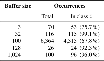 Figure 4 for Dos and Don'ts of Machine Learning in Computer Security