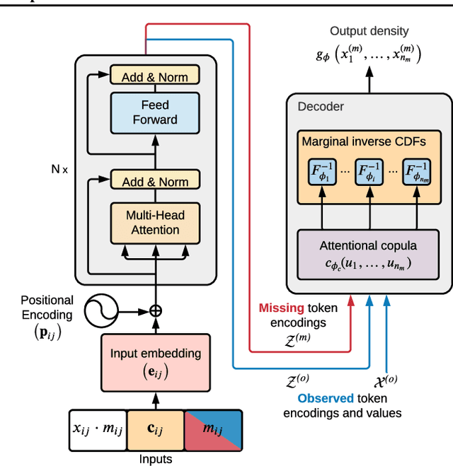 Figure 1 for TACTiS: Transformer-Attentional Copulas for Time Series