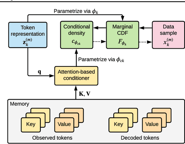 Figure 3 for TACTiS: Transformer-Attentional Copulas for Time Series