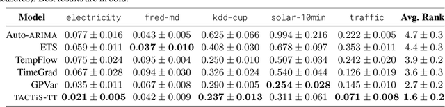 Figure 2 for TACTiS: Transformer-Attentional Copulas for Time Series