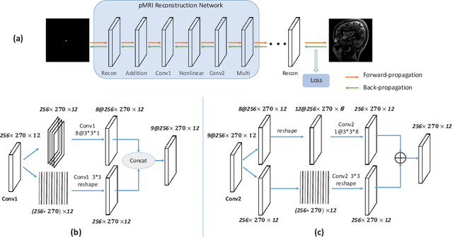 Figure 3 for Model-based Convolutional De-Aliasing Network Learning for Parallel MR Imaging